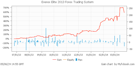 Everex Elite 2013 Forex Trading System by Forex Trader EverexFinancial